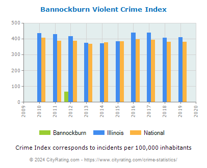 Bannockburn Violent Crime vs. State and National Per Capita