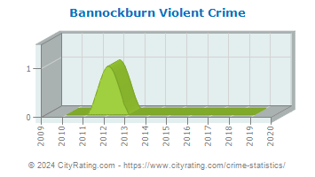Bannockburn Violent Crime