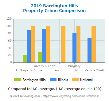 Barrington Hills Property Crime vs. State and National Comparison