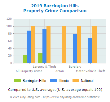 Barrington Hills Property Crime vs. State and National Comparison