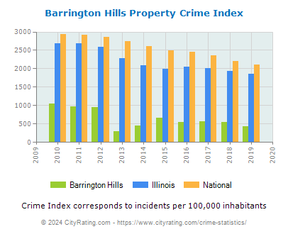 Barrington Hills Property Crime vs. State and National Per Capita