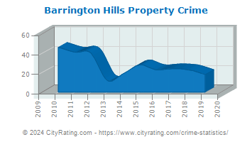 Barrington Hills Property Crime