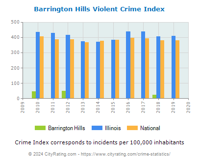 Barrington Hills Violent Crime vs. State and National Per Capita