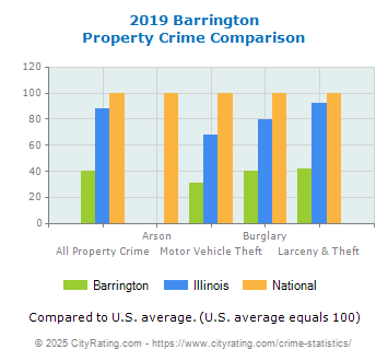 Barrington Property Crime vs. State and National Comparison