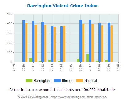 Barrington Violent Crime vs. State and National Per Capita