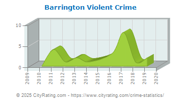 Barrington Violent Crime