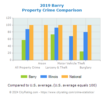 Barry Property Crime vs. State and National Comparison