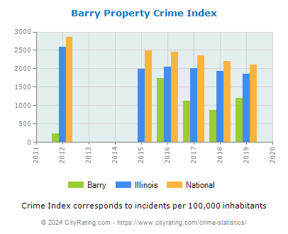 Barry Property Crime vs. State and National Per Capita