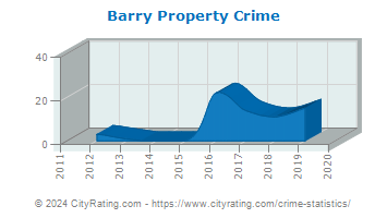 Barry Property Crime