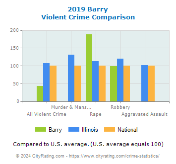 Barry Violent Crime vs. State and National Comparison
