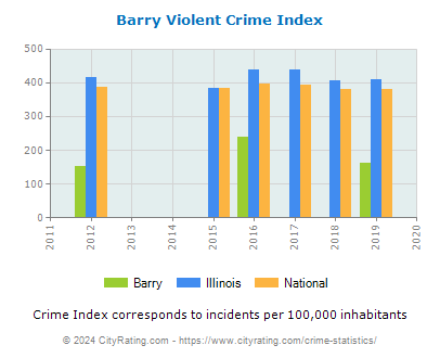 Barry Violent Crime vs. State and National Per Capita