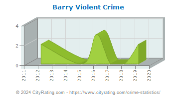 Barry Violent Crime