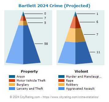 Bartlett Crime 2024