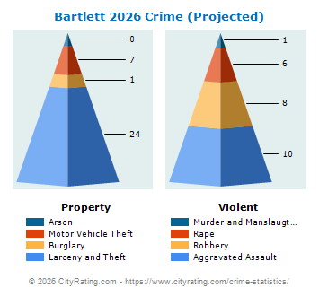 Bartlett Crime 2026