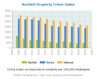 Bartlett Property Crime vs. State and National Per Capita