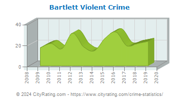 Bartlett Violent Crime