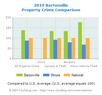 Bartonville Property Crime vs. State and National Comparison