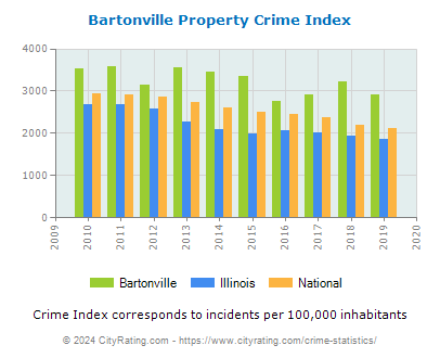 Bartonville Property Crime vs. State and National Per Capita