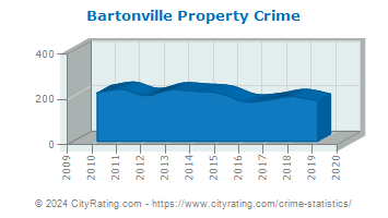 Bartonville Property Crime