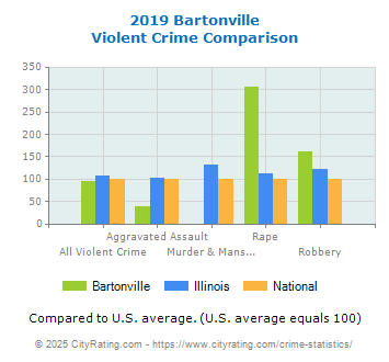 Bartonville Violent Crime vs. State and National Comparison