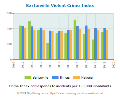 Bartonville Violent Crime vs. State and National Per Capita