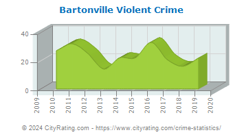 Bartonville Violent Crime