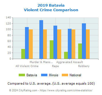 Batavia Violent Crime vs. State and National Comparison