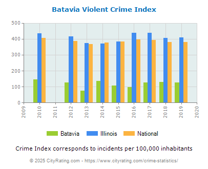 Batavia Violent Crime vs. State and National Per Capita