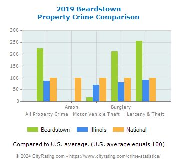 Beardstown Property Crime vs. State and National Comparison