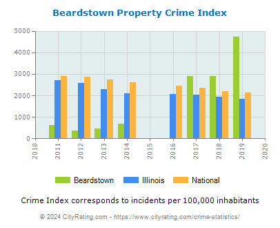 Beardstown Property Crime vs. State and National Per Capita