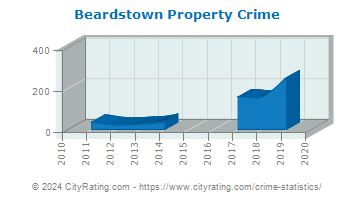 Beardstown Property Crime