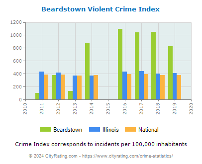 Beardstown Violent Crime vs. State and National Per Capita