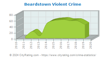 Beardstown Violent Crime