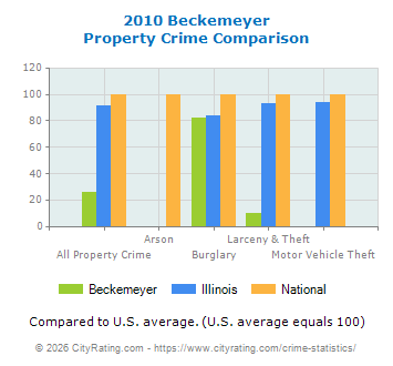 Beckemeyer Property Crime vs. State and National Comparison