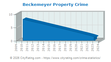 Beckemeyer Property Crime