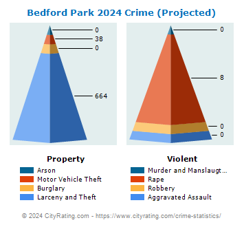 Bedford Park Crime 2024