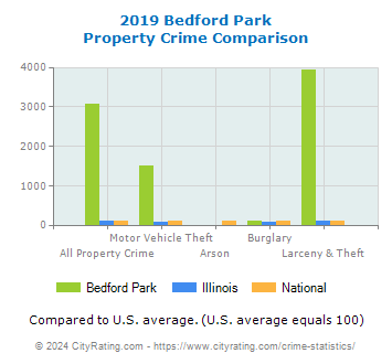 Bedford Park Property Crime vs. State and National Comparison