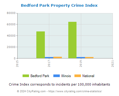 Bedford Park Property Crime vs. State and National Per Capita