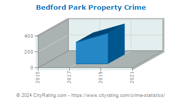 Bedford Park Property Crime