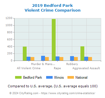Bedford Park Violent Crime vs. State and National Comparison