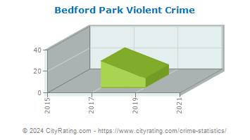 Bedford Park Violent Crime