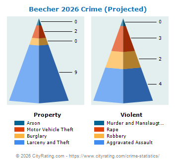 Beecher Crime 2026