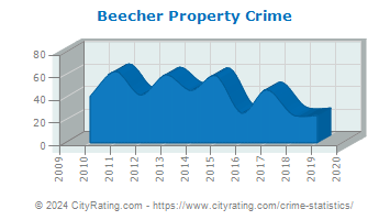 Beecher Property Crime