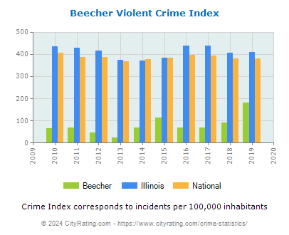 Beecher Violent Crime vs. State and National Per Capita