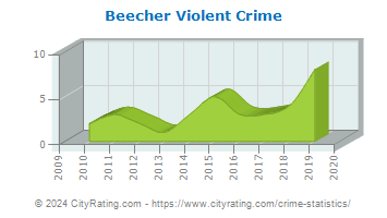 Beecher Violent Crime