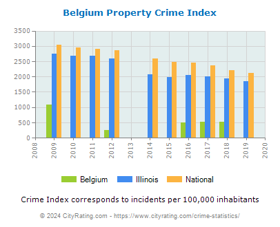 Belgium Property Crime vs. State and National Per Capita