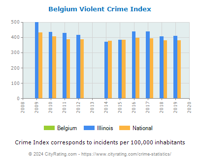Belgium Violent Crime vs. State and National Per Capita