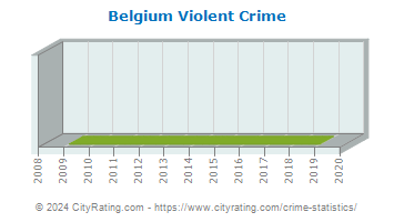 Belgium Violent Crime