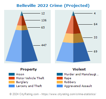 Belleville Crime 2022