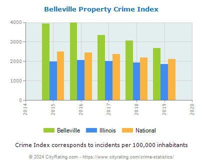 Belleville Property Crime vs. State and National Per Capita